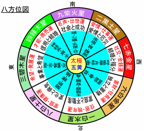 印相体と八方位 印相学 印相体と八方位 印相学